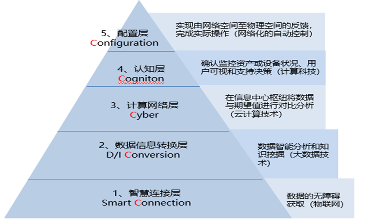 實施智能制造需要考慮什么？